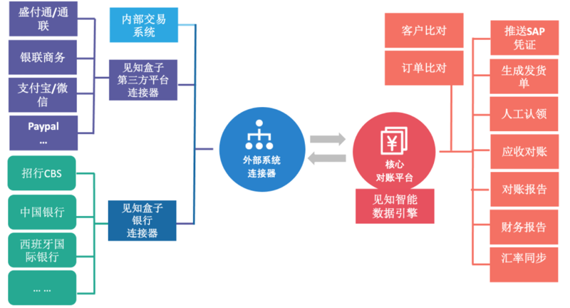 如何选购合适的系统对接服务？